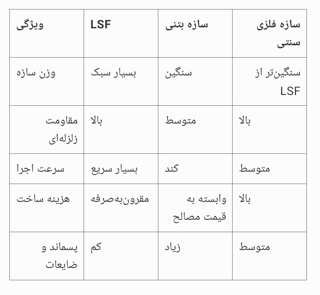 ال اس اف Lsf انقلاب در صنعت ساختمان